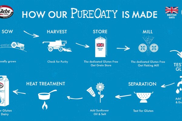 Why we don’t ‘fortify’ PureOaty oat drink